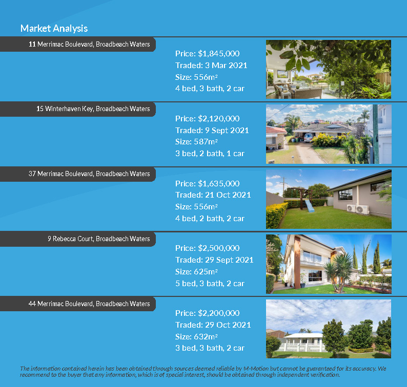 M-Motion Real Estate Agency, 13 Merrimac Boulevard, Broadbeach Waters, Qld, 4218, Michael Mahon Best Real Estate Agent Gold Coast CMA